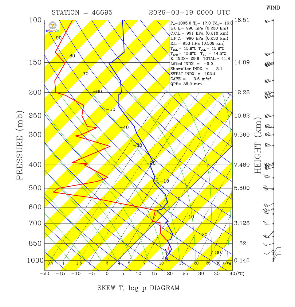 PCCU/Atmos Dept/Severe Storm Lab Database (SSL)